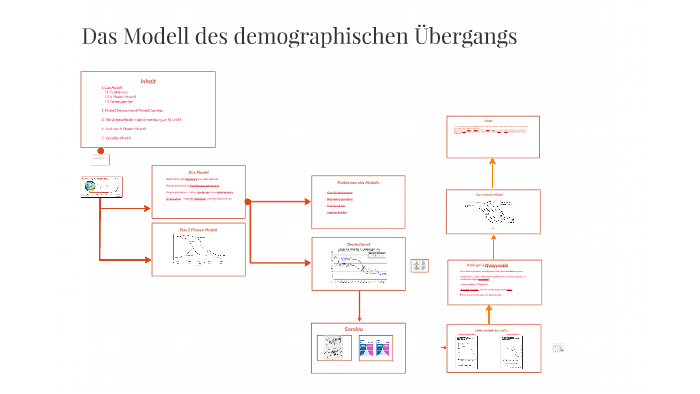 Das Modell Des Demographischen Übergangs By Arion Tahiraj On Prezi