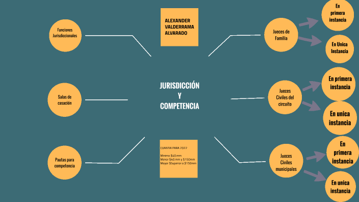 Jurisdicción y Competencia by ALEXANDER VALDERRAMA ALVARADO on Prezi
