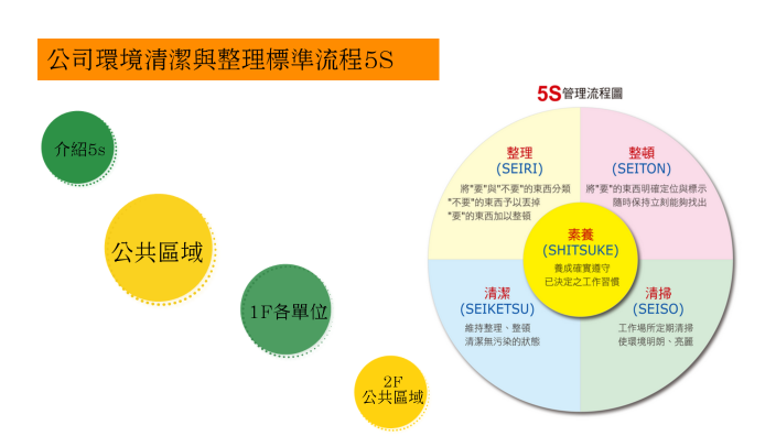 5s 環境清潔 by 10 黃 on Prezi