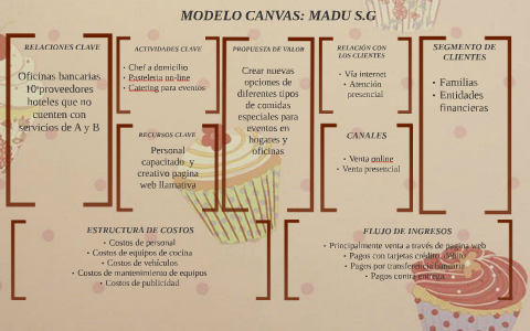 MODELO CANVAS: MADU  by daniel david galindo on Prezi Next