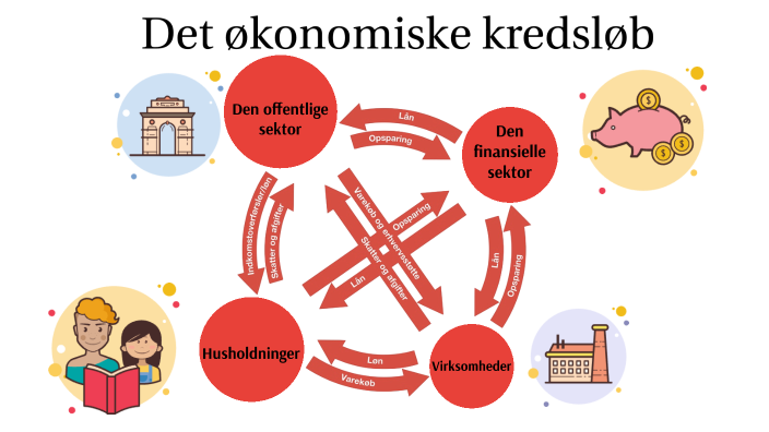 Samfundsfag - Det økonomiske Kredsløb By KsgTaZ7lDn K5JMS1fQvy On Prezi