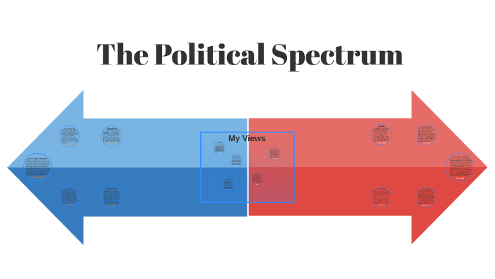 The Political Spectrum by Ethan Block on Prezi