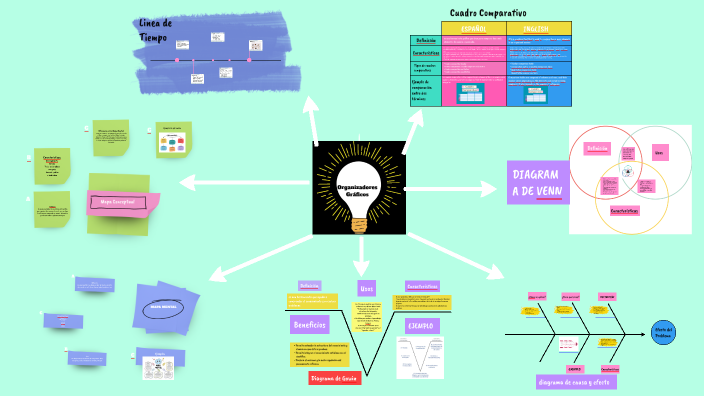 MAPA MENTAL by Sandra Yat on Prezi