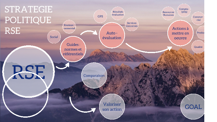 Stratégie politique RSE by Lisa Da Pont on Prezi