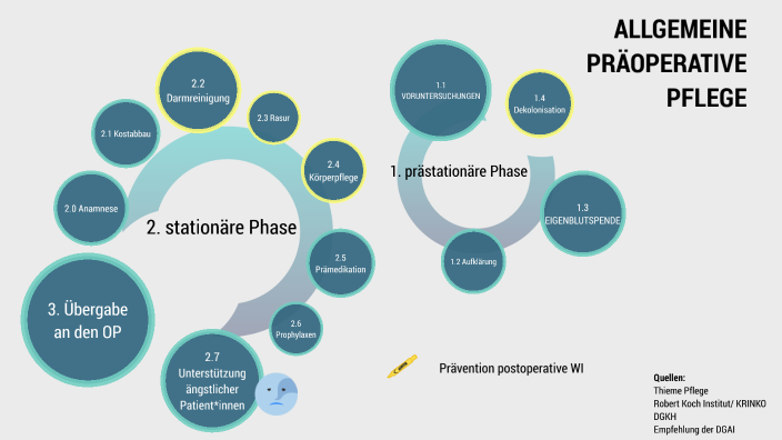 Prä Und Postoperative Pflege Pdf prezi.com