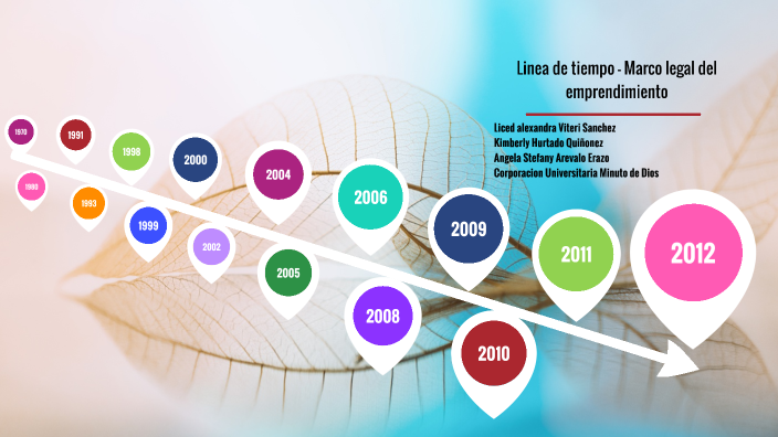 Linea de tiempo - Marco legal del emprendimiento by Liced Alexandra ...