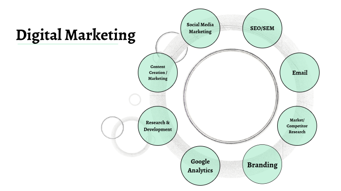Digital Marketing by anthony flores on Prezi