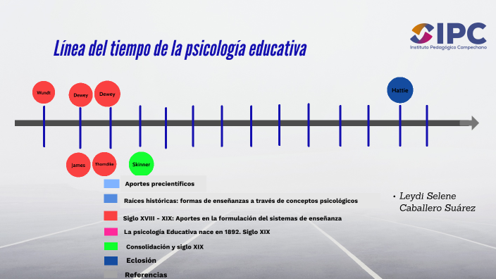 LINEA DEL TIEMPO DE LA PSICOLOGÍA EDUCATIVA by LEYDI CABALLERO SUAREZ