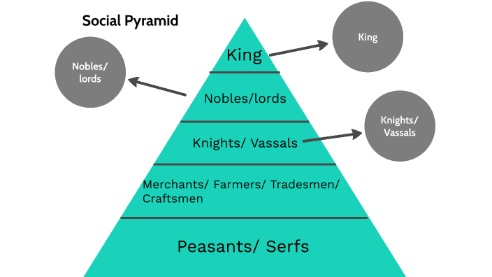 Social Pyramid by Grant Voss on Prezi