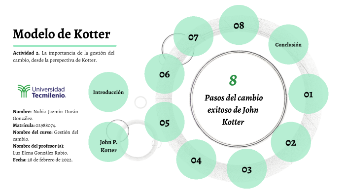 Modelo de Kotter by Nubia Durán on Prezi