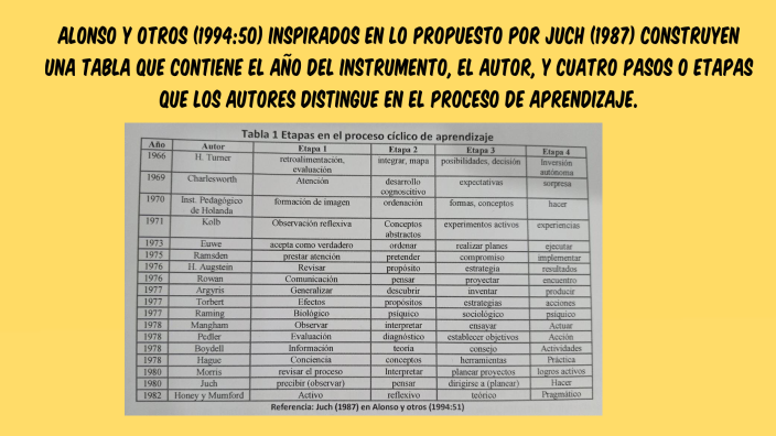 ESTILOS DE APRENDIZAJE by Ikary Mildret Cerda Garcia on Prezi