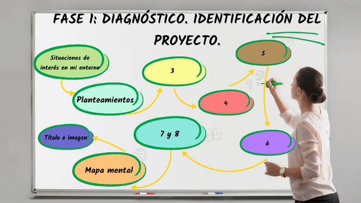 Fase 1 Diagnostico Identificacion Del Proyecto prezi.com