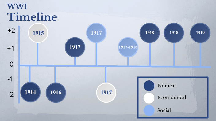 WWI Summative by izzy r on Prezi