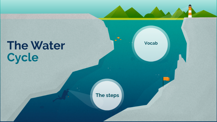 The water cycle by Ella Feinglas on Prezi