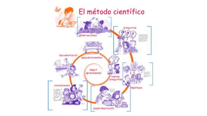 El método Cientifico by Elizabeth Morales on Prezi