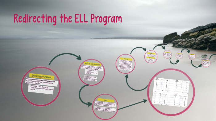 Redirecting the ELL Program by James Bouhuys on Prezi