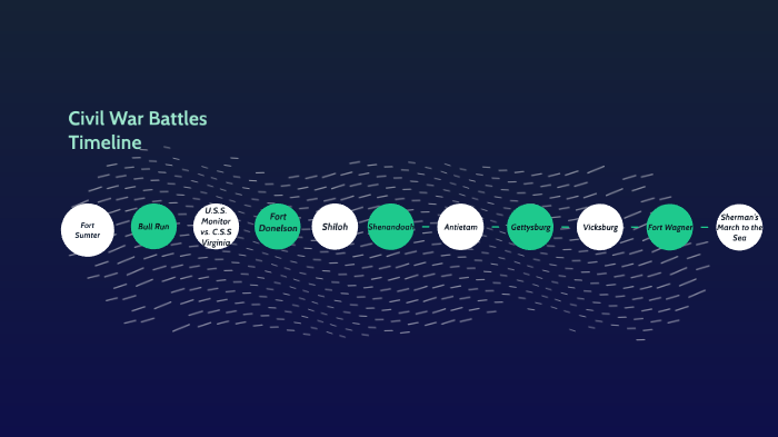 Civil War Battle Timeline by Susana Sallard on Prezi