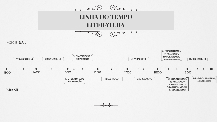 Linha Do Tempo Da Literatura Brasileira – MFTZTR