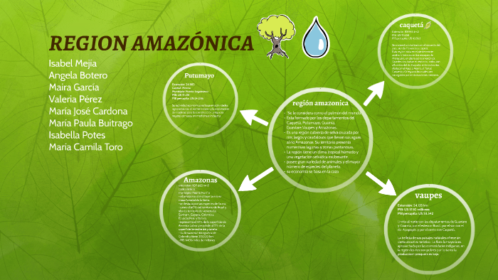 REGION AMAZÓNICA by maira garcia on Prezi