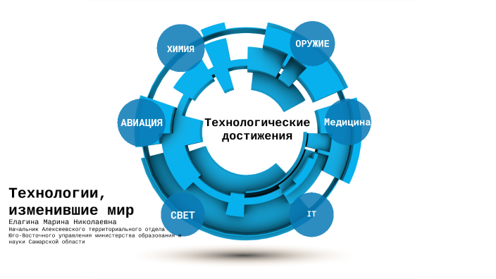 Технологии достижений