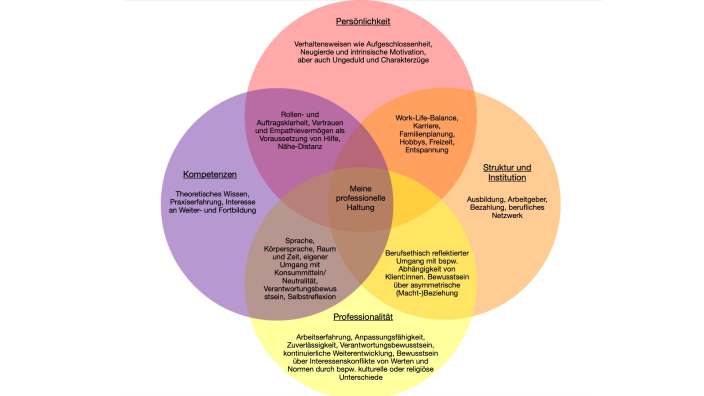 Meine Professionelle Haltung by Julia Fessler on Prezi