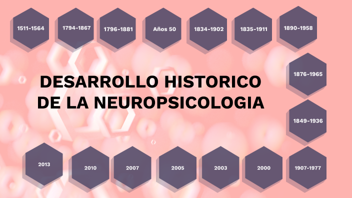 DESARROLLO HISTORICO DE LA NEUROPSICOLOGIA by Sila Casimiro