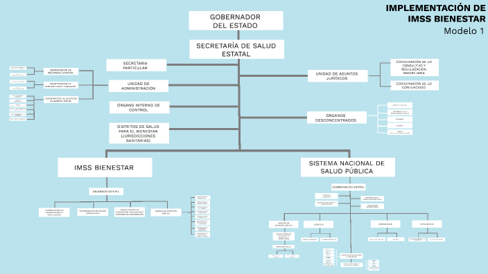 Organigrama Imss Bienestar Modelo By Paola Zu Iga On Prezi