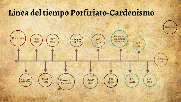 Linea Del Tiempo Del Porfiriato Al Cardenismo Pdmrea 9591