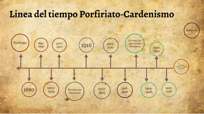 Linea Del Tiempo Del Porfiriato Al Cardenismo Pdmrea The Best Porn