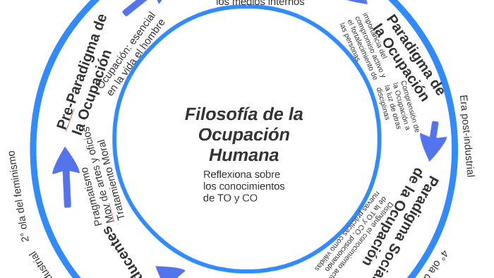 Filosofía de la Ocupación Humana by Meli Bernardi