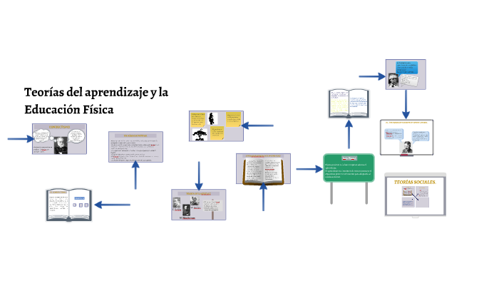Teorias del aprendizaje by Tatiana Merced Silva on Prezi