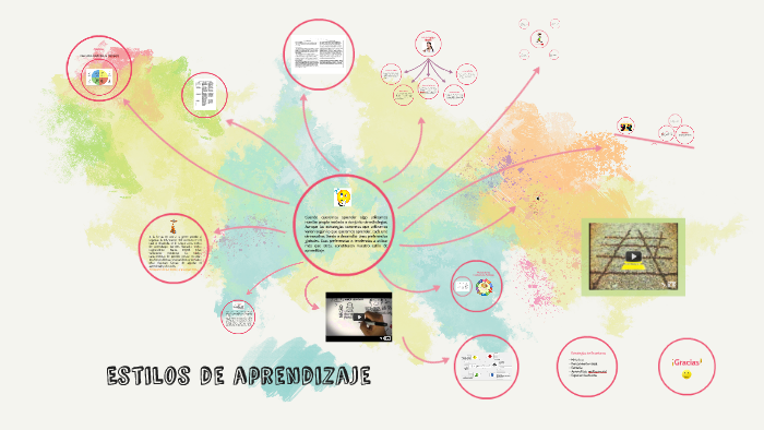 Estilos de Aprendizaje by Rosi Inami on Prezi