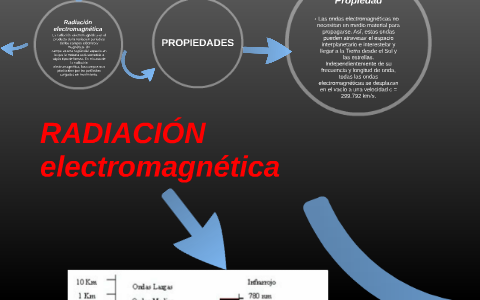 RADIACIÓN ELECTROMAGNETICA by Daniel M.A on Prezi