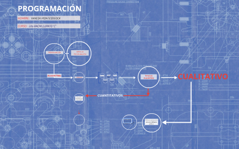 ALGORITMOS by on Prezi