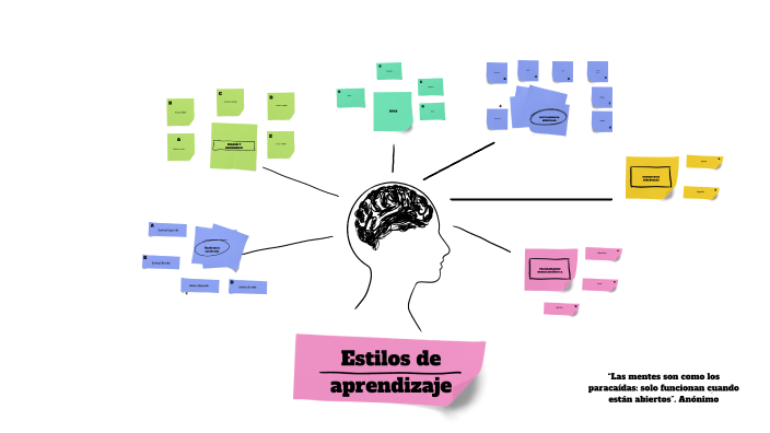 Estilos de aprendizaje by Fabiola Bernal on Prezi