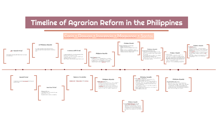 timeline-of-agrarian-reform-in-the-philippines-by-patricia-carin