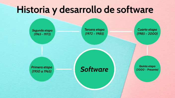 Historia y desarrollo de software by ANDRES DAVID DAVILA ARROYO on Prezi