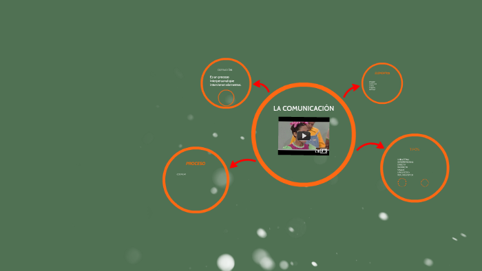 LA COMUNICACIÓN by César Augusto Martínez García on Prezi