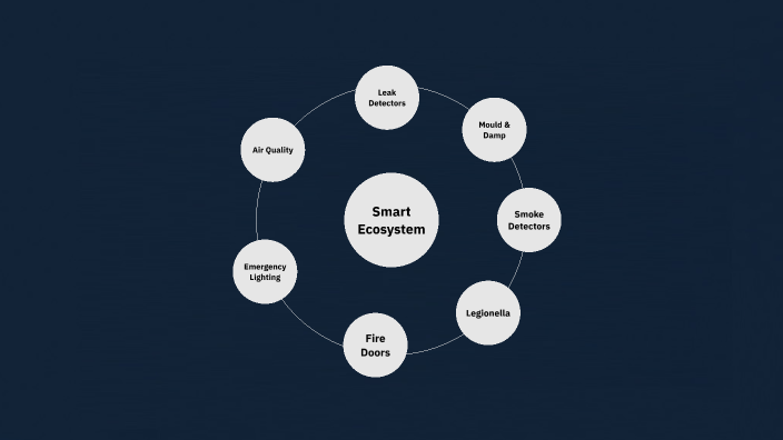 Smart Ecosystem by Usain12 on Prezi