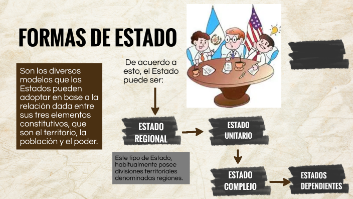 FORMAS DE ESTADO by Ismael Hernandez on Prezi