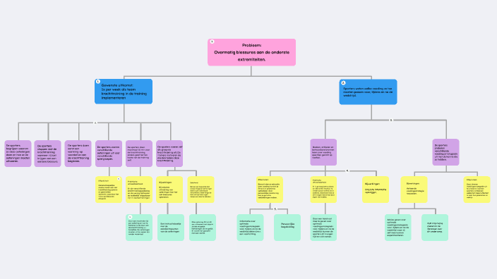 Stroomdiagram by Caroline Verkade on Prezi