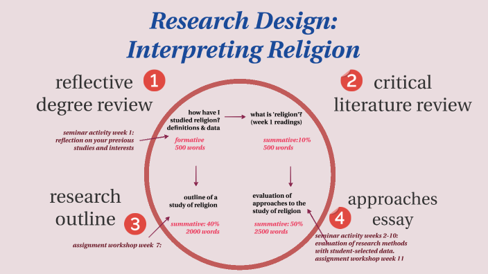 RELT20572 Assessment 2025-26 by Katja Stuerzenhofecker on Prezi