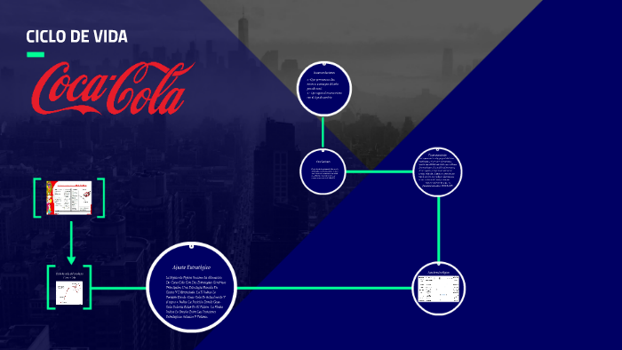 Ciclo de vida del producto Coca - Cola by Luis David Machacca Mollinedo