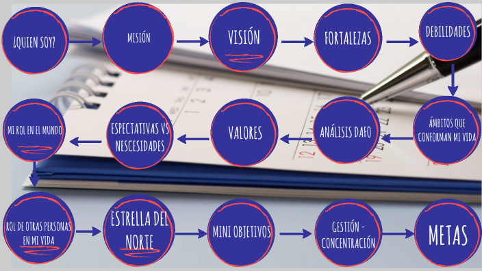 MI PROYECTO DE VIDA by LEONARDO MARTÍN VALENTÍN CCOICCA on Prezi