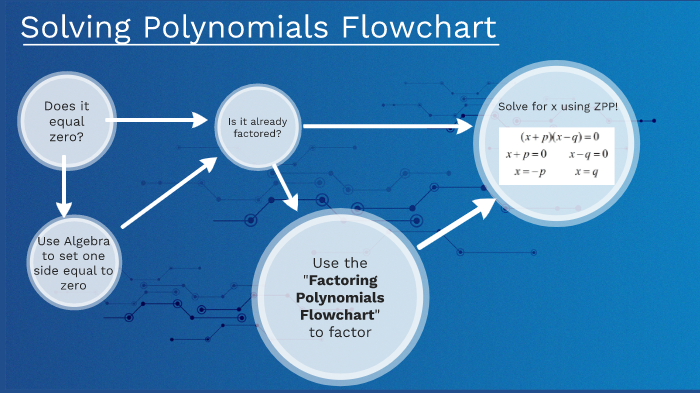 Solving Polynomials Flowchart by Mr. Bahi on Prezi