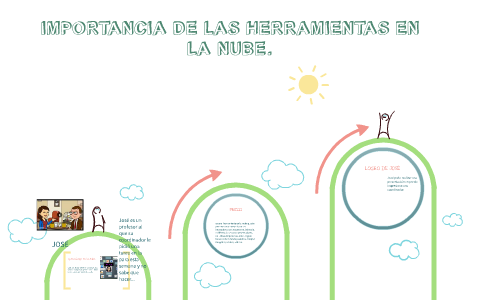 IMPORTANCIA DE LAS HERRAMIENTAS EN LA NUBE. by Lilian de Araya on Prezi