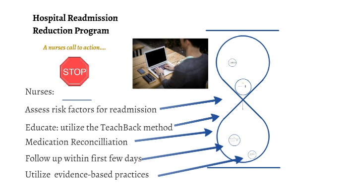 Hospital Readmission by John Crenny on Prezi