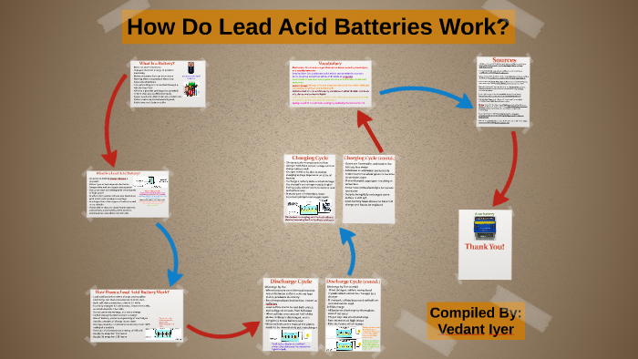 How Do Lead Acid Batteries Work By Vedant I On Prezi
