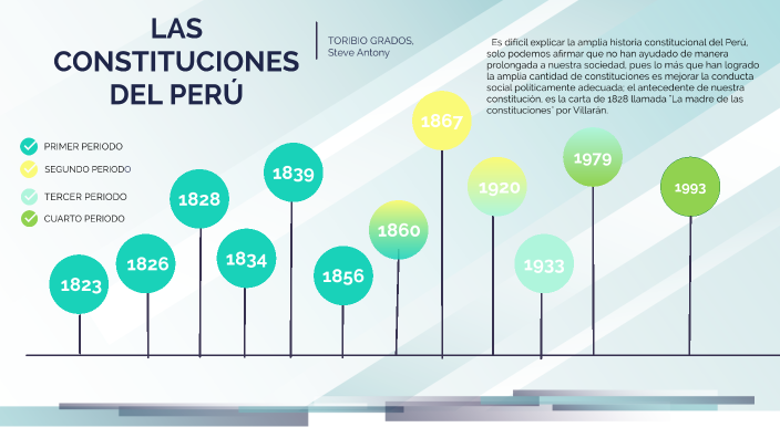 LAS CONSTITUCIONES DEL PERÚ By Antony Toribio Grados