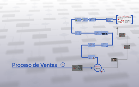 Proceso de Ventas by laura gutierrez on Prezi